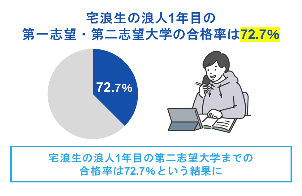 浪人生に塾・予備校は必要？