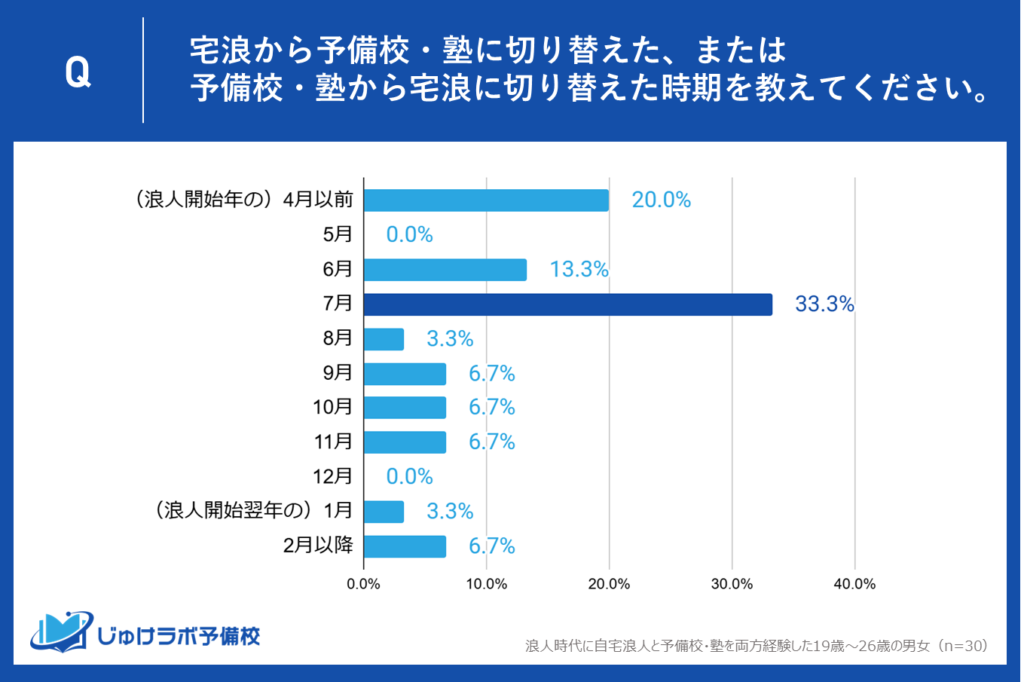 浪人生活の7月が転機！33.3％が学習スタイルを切り替えたと回答、宅浪と予備校・塾の変化時期