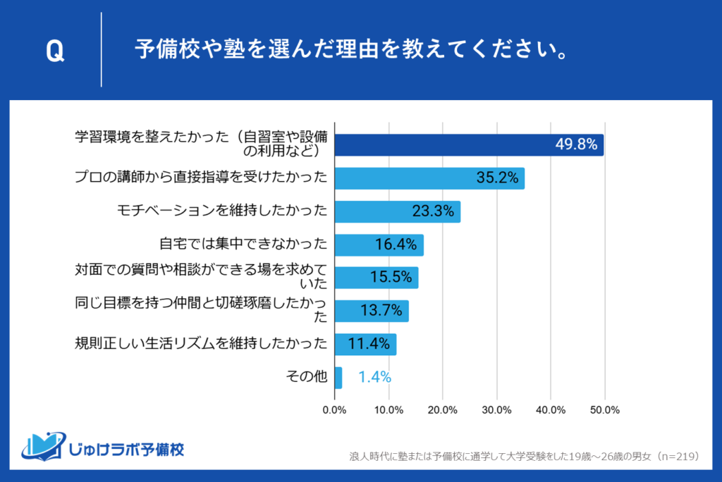 1位：浪人生の49.8%が『学習環境』を整備したいと選択