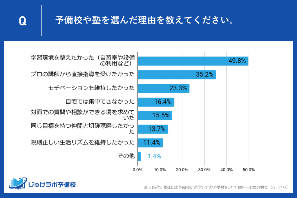 浪人生が塾・予備校を選ぶ理由は？調査結果より判明