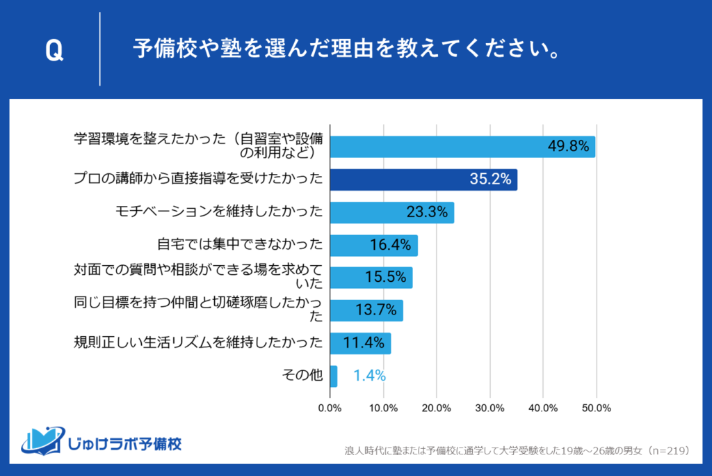 2位：35.2%が『プロ講師』からの専門的な指導に期待