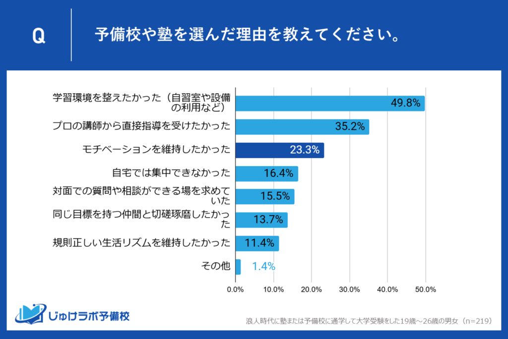 3位：23.3%が『モチベーション維持』のために塾や予備校を選択