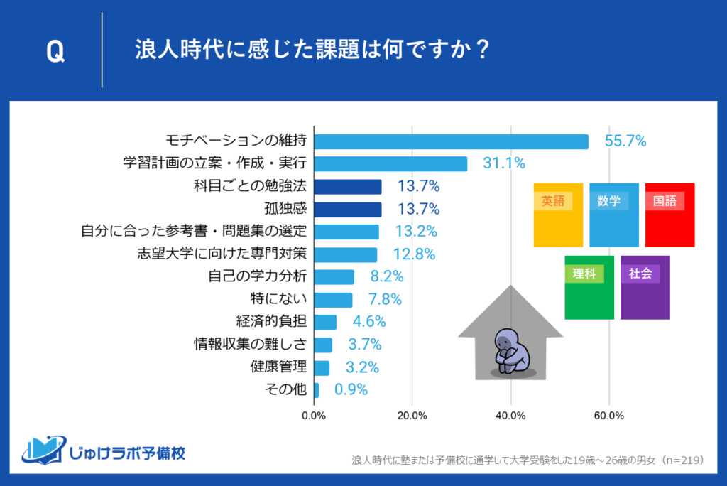 3位：科目ごとの勉強法と孤独感（13.7%）