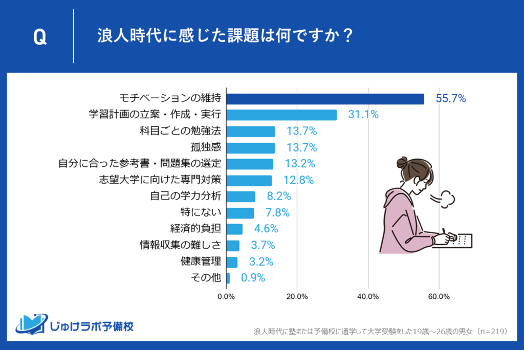 1位：モチベーション維持が最大の課題（55.7%）