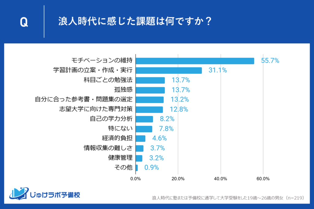 塾・予備校を利用する浪人生がぶつかる壁、抱える課題とは？