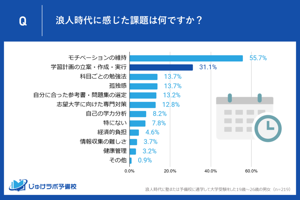 2位：学習計画の立案・作成・実行が壁に（31.1%）