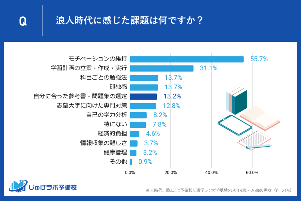 4位：自分に合った参考書・問題集の選定（13.2%）