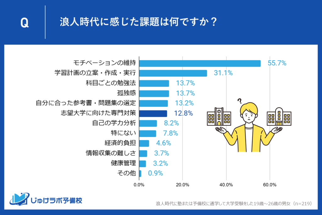 5位：志望大学に向けた専門対策（12.8%）