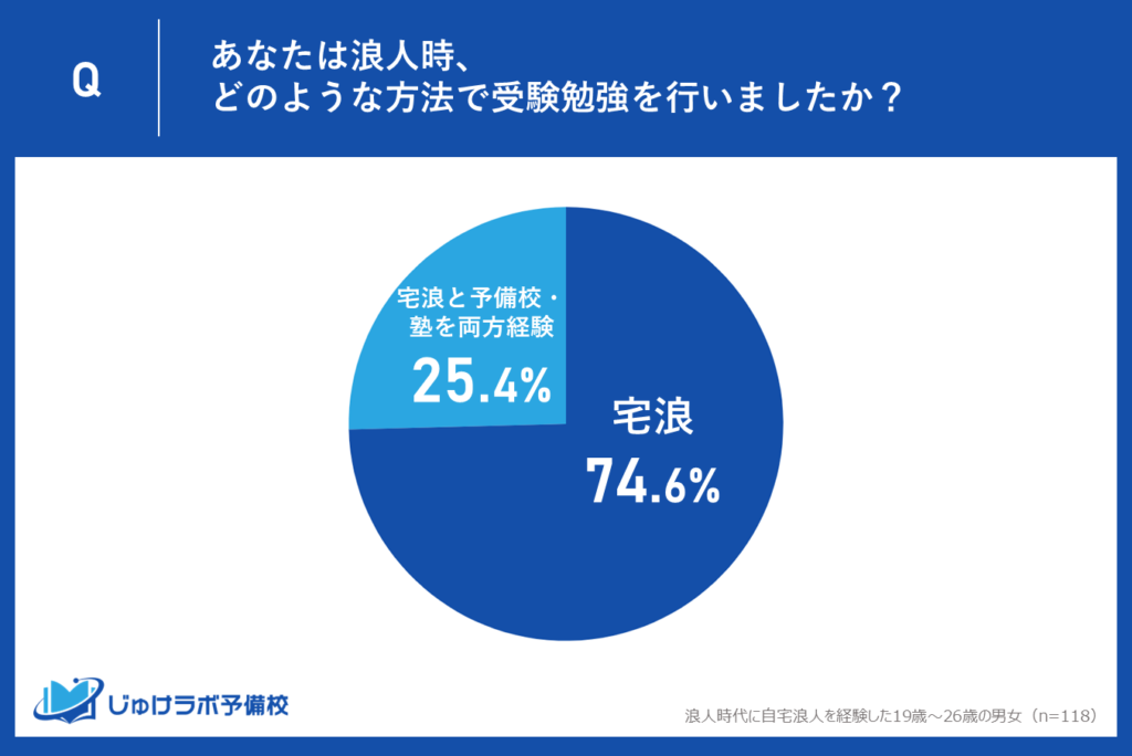 宅浪生は「宅浪のみ」で１年間学習する？塾や予備校に通学した期間がある宅浪生も。