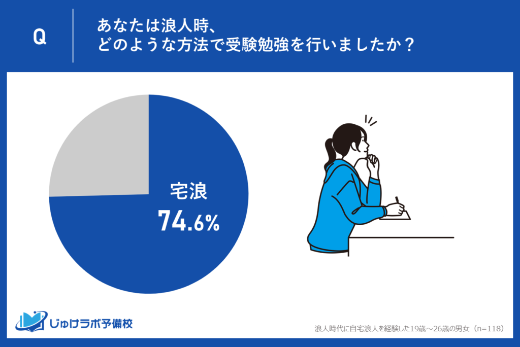 宅浪経験者の74.6％が「宅浪のみ」で大学受験にのぞむ