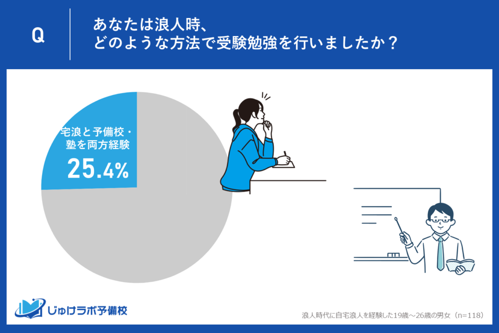 予備校・塾に通学した期間がある宅浪経験者は25.4％