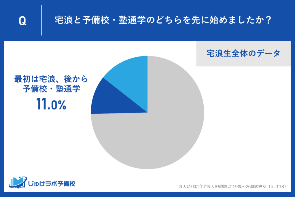 宅浪が厳しい浪人生も...。11%の宅浪生が途中から予備校・塾に通学