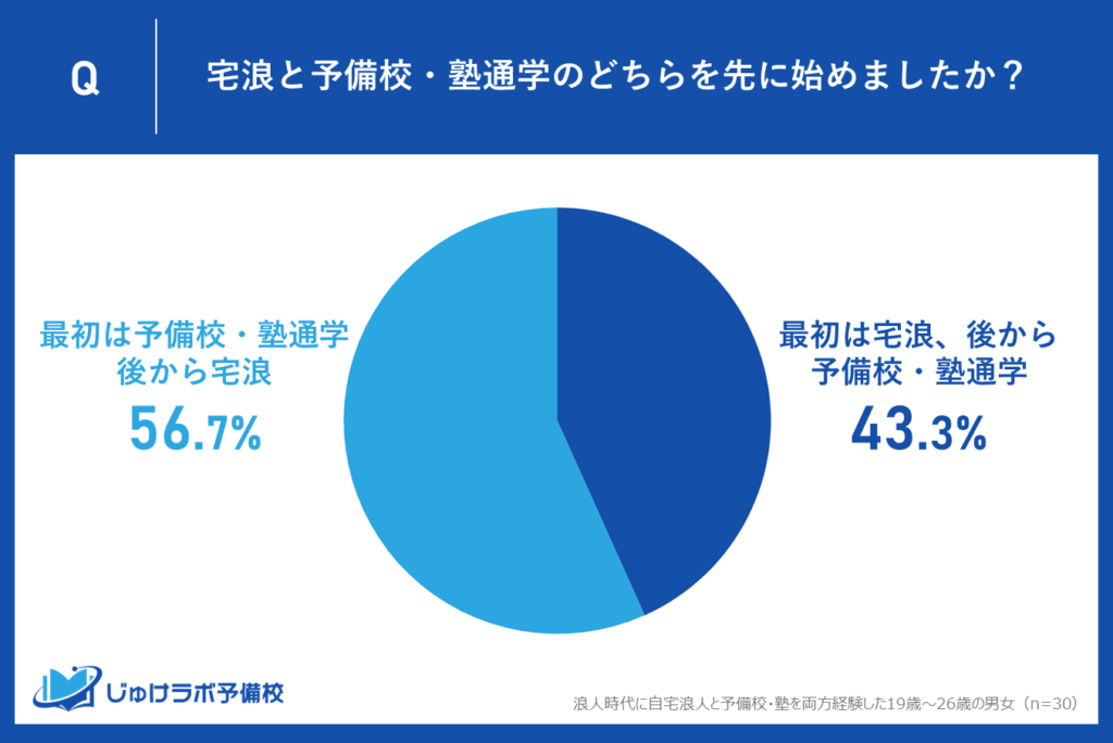 予備校・塾に通学した期間がある宅浪経験者に聞いた！宅浪と予備校・塾どっちが先？