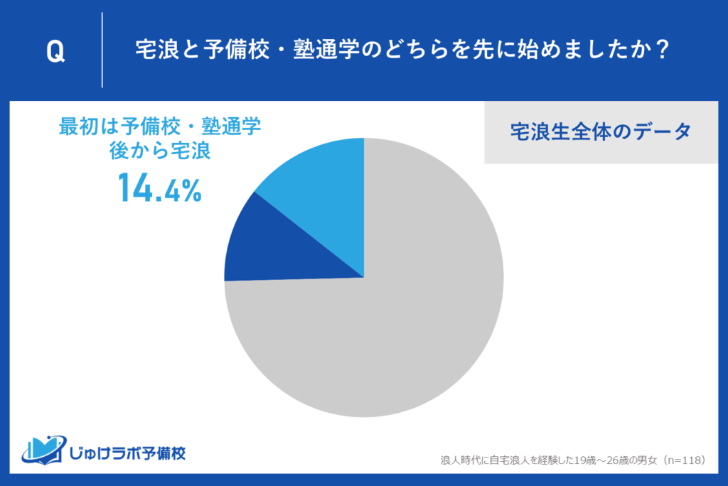 一方で予備校・塾を辞めて宅浪に切り替える浪人生も...。14.4％の宅浪生が途中から宅浪を選択