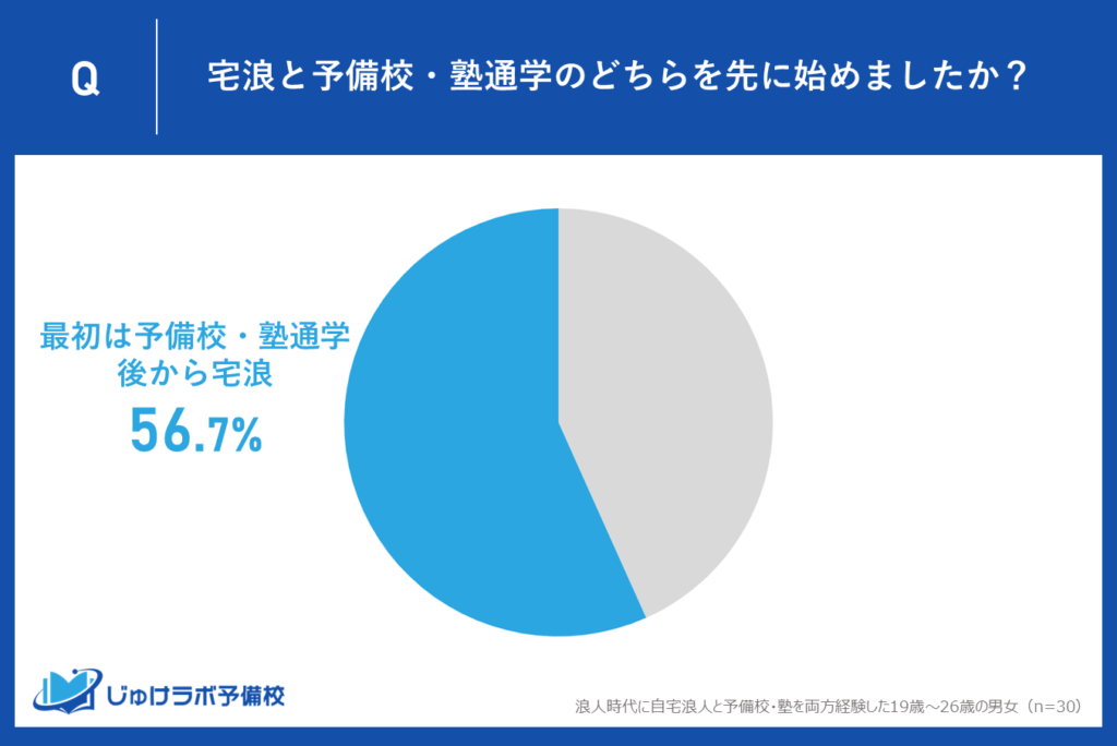 56.7％が『最初は予備校・塾通学』、その後宅浪を選択