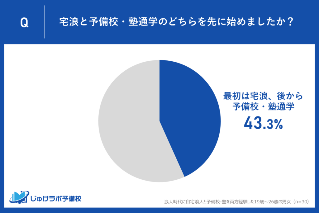 43.3％が『最初は宅浪』！その後に予備校・塾に通学することを選択