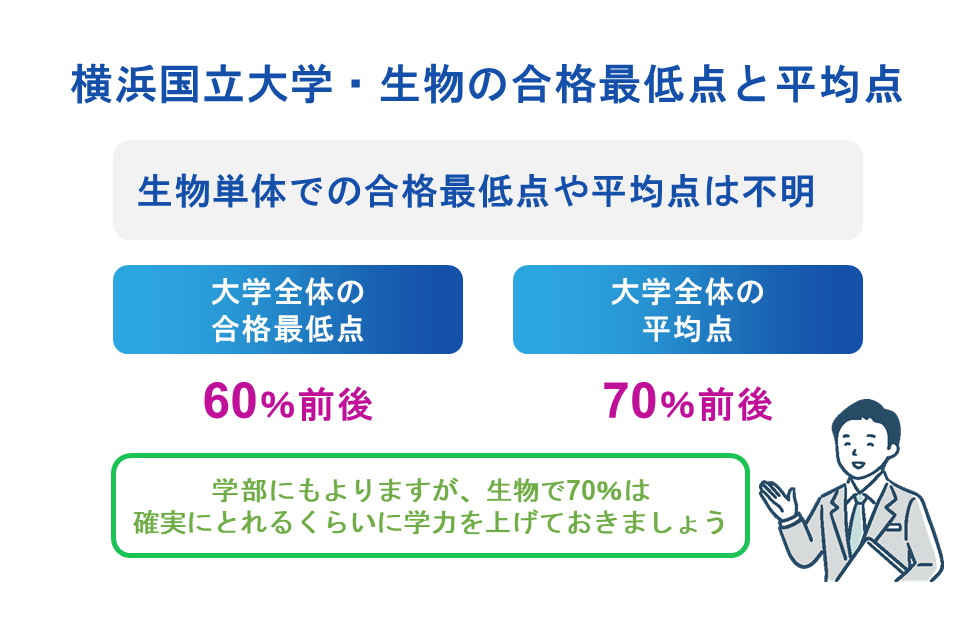 横浜国立大学・生物の合格最低点と平均点