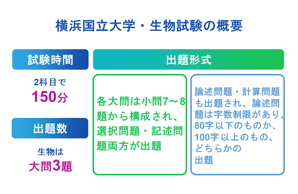 横浜国立大学・生物試験の概要