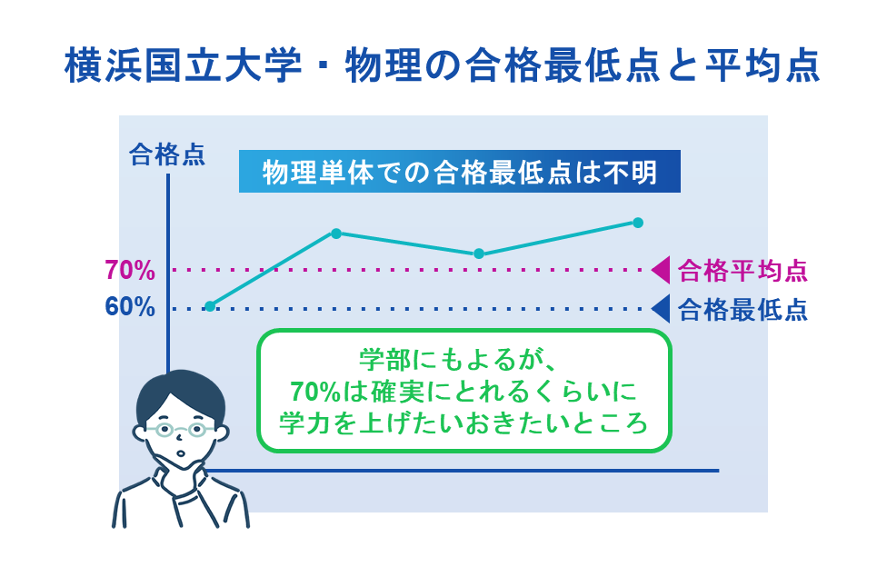 横浜国立大学・物理の合格最低点と平均点