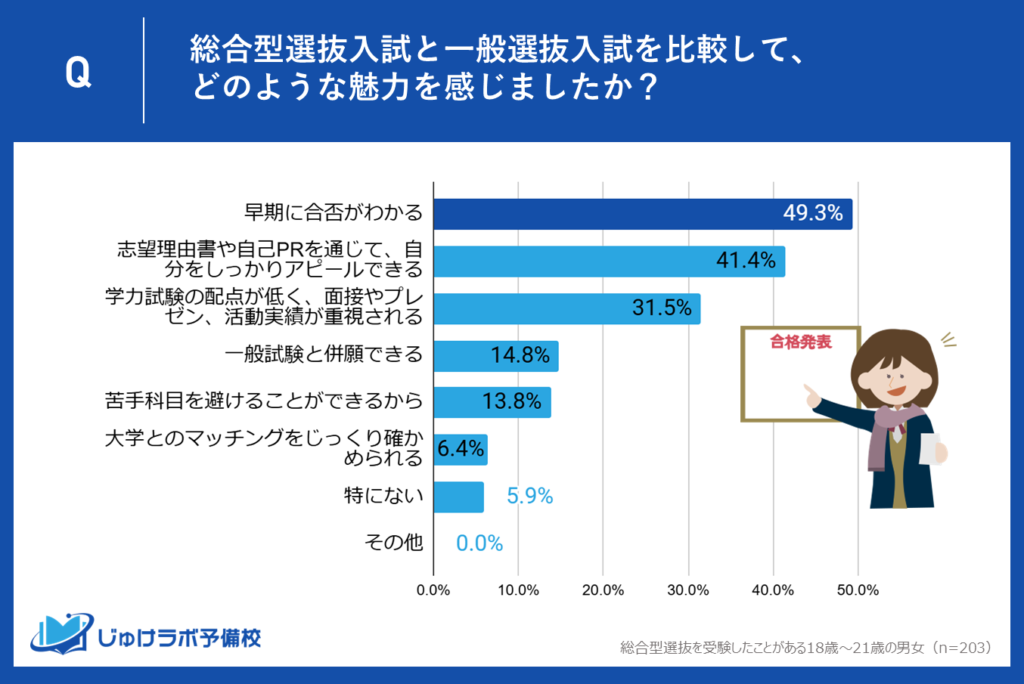 49.3％が「早期合格」を魅力と回答！受験ストレスの軽減がカギに