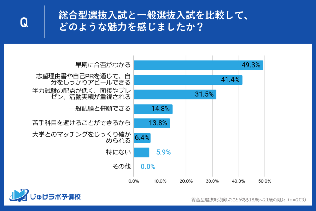 受験生は一般選抜入試に比べて、総合型選抜入試にどのような魅力を感じたのか？