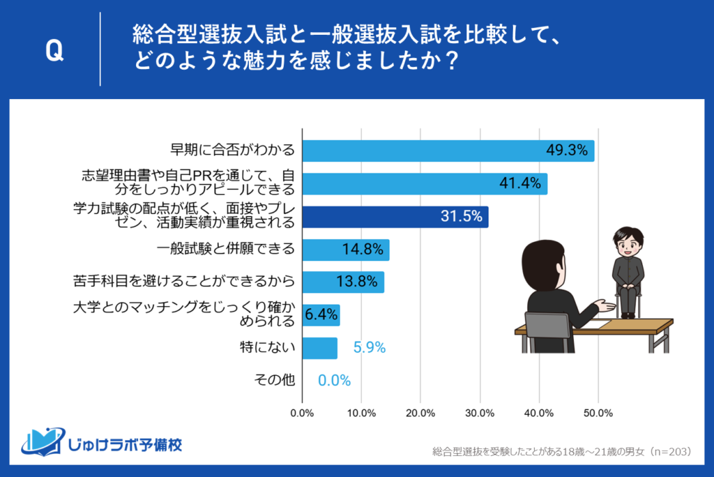 31.5％が「学力試験よりも面接・プレゼン・活動実績重視」を魅力と回答！受験の選択肢が広がる