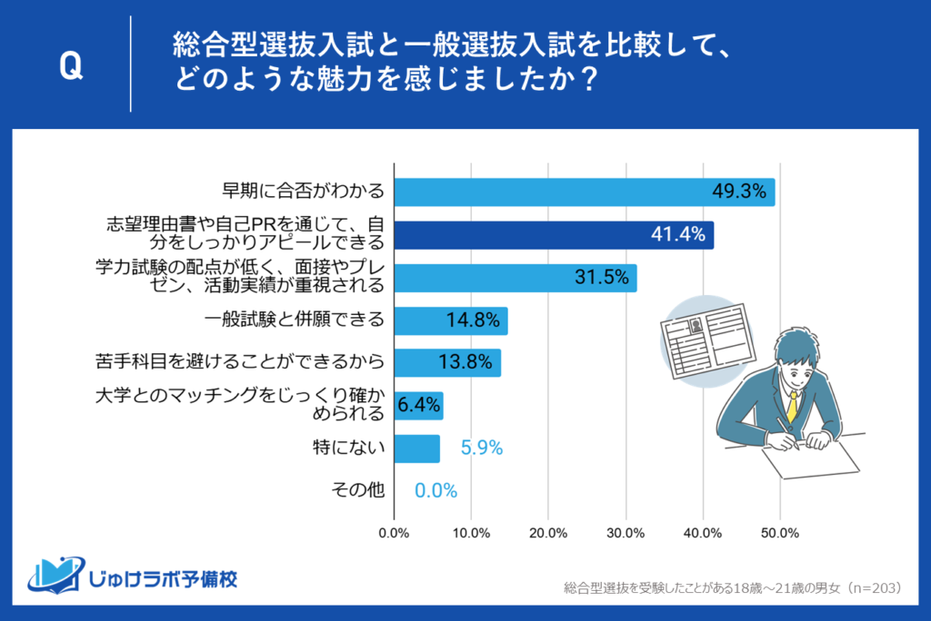 41.4％が「自分をアピールできる」を魅力と回答。評価方法の多様化が進む