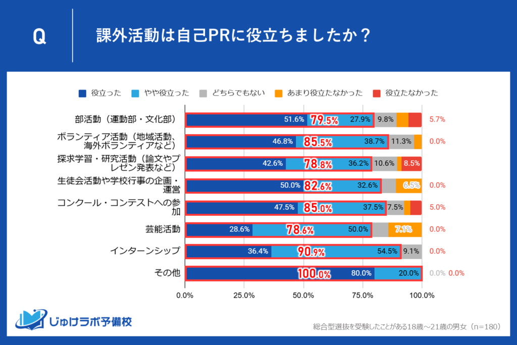 【80～100％の肯定評価】課外活動の高い自己PRへの貢献度