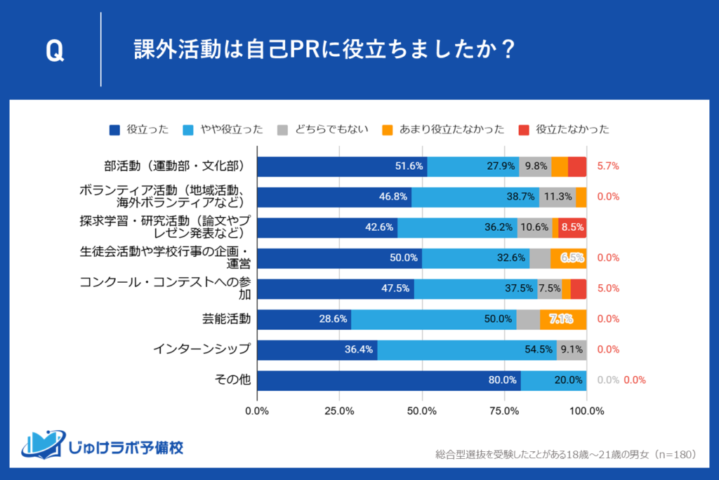 課外活動が自己PRに与える絶大な効果。「役立った」と「やや役立った」の合計評価が全て約80％以上