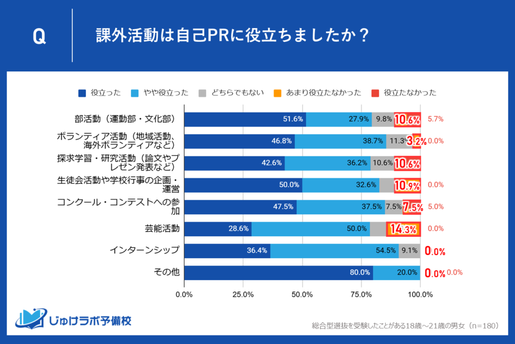 【否定評価は5～15％以下】低い不満率が証明する課外活動の信頼性