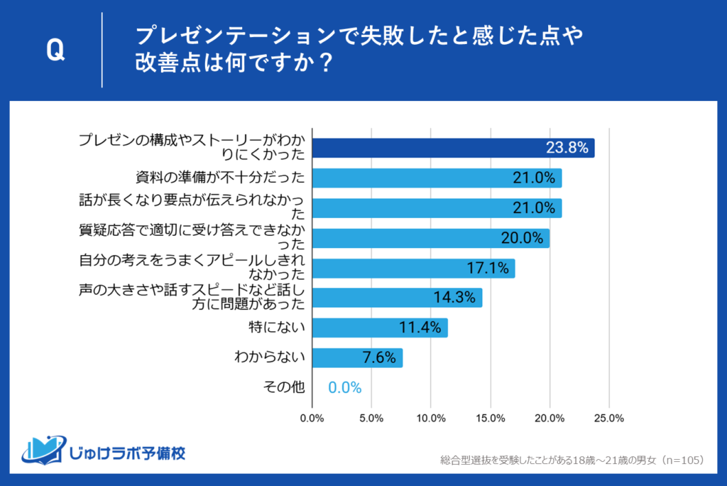 1位：プレゼンの構成やストーリーがわかりにくかった (23.8%)