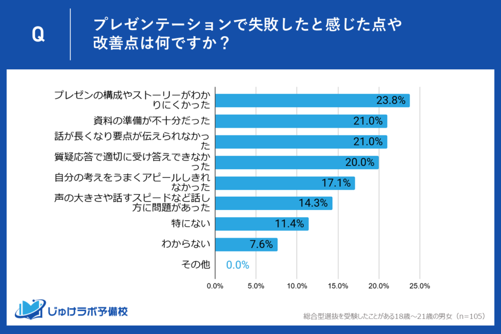 プレゼンテーション試験で最も多い23.8%が「構成とストーリーの不明瞭さ」で失敗したと回答