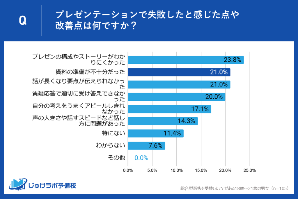 2位（同率）：資料の準備が不十分だった (21.0%)