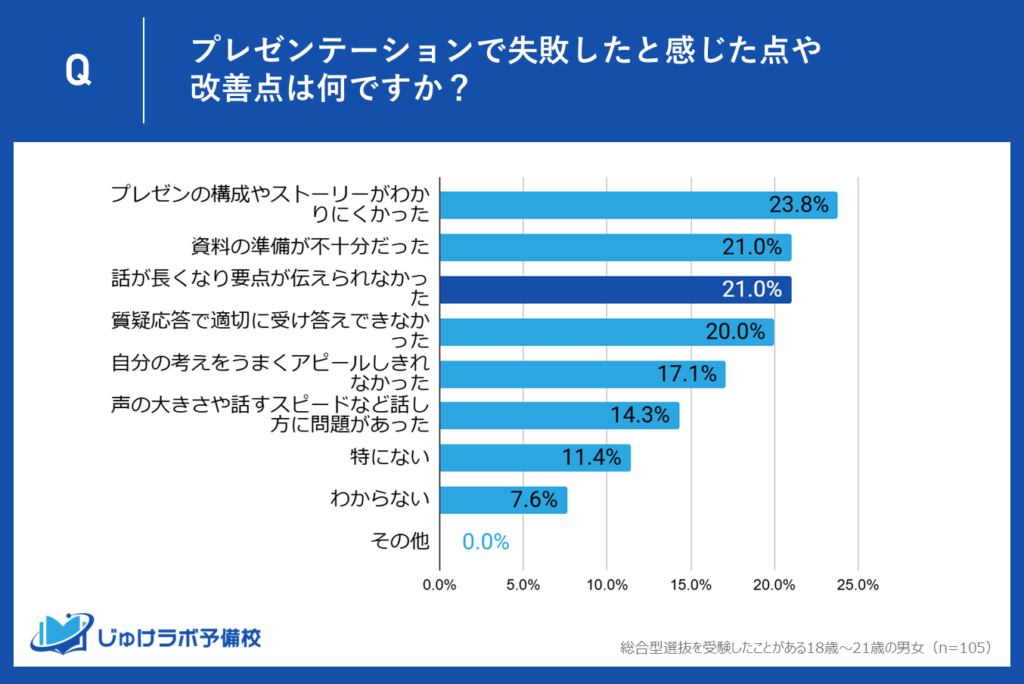 2位（同率）：話が長くなり要点が伝えられなかった (21.0%)