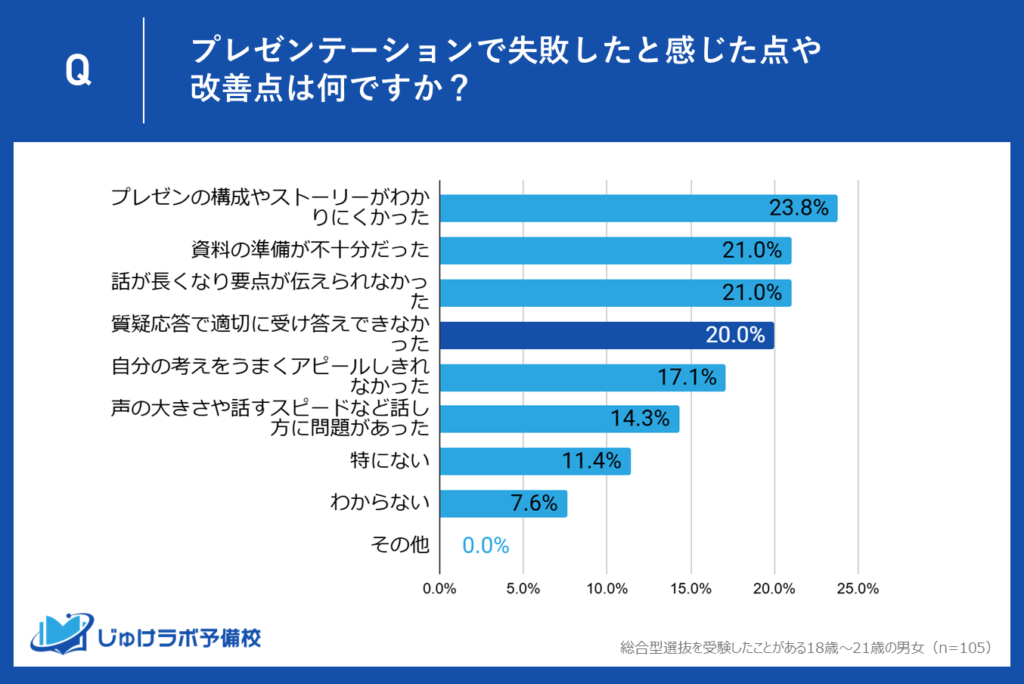 3位：質疑応答で適切に受け答えできなかった (20.0%)