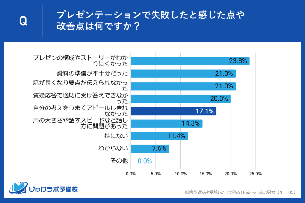 4位：自分の考えをうまくアピールしきれなかった (17.1%)