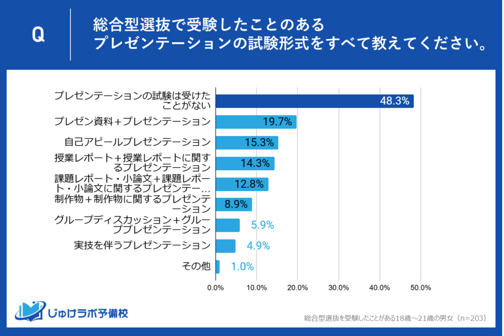 1位：プレゼンテーションの試験は受けたことがない (48.3%)