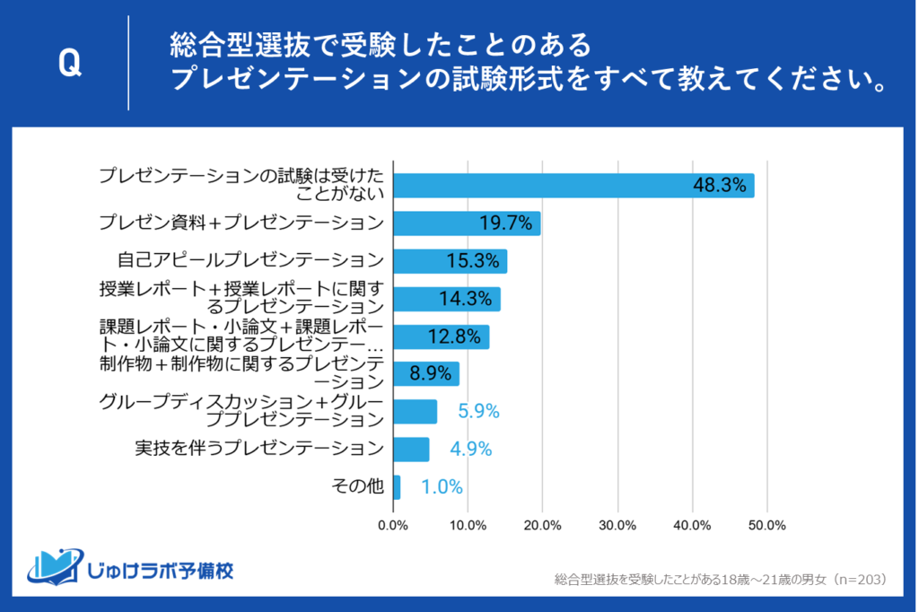 総合型選抜受験生の約5割がプレゼン試験未経験！プレゼン試験方式の種類について調査