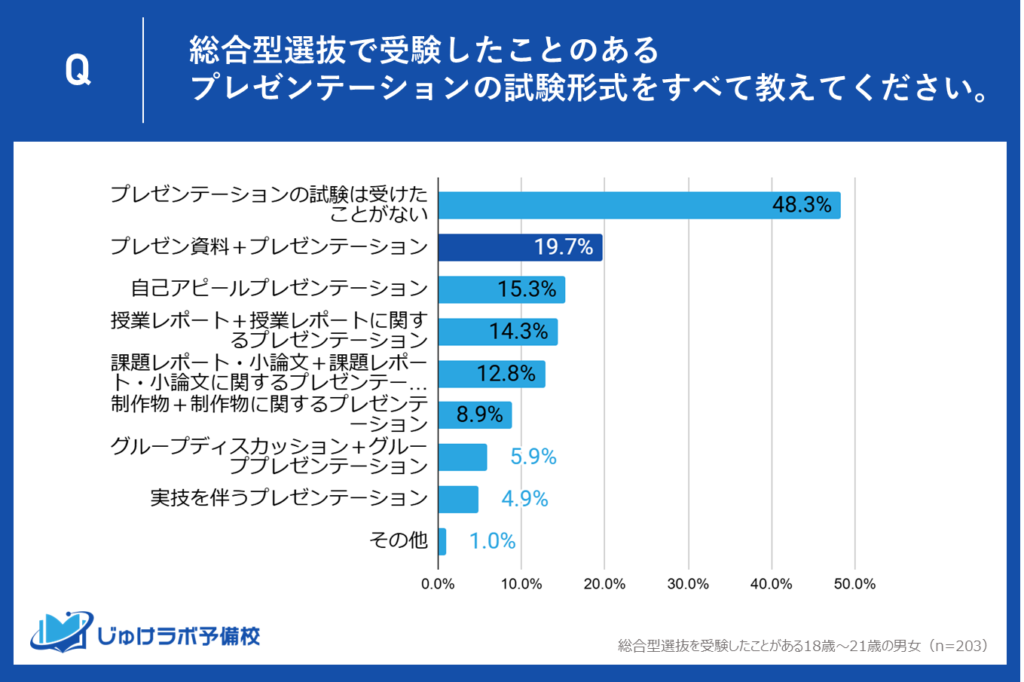 2位：プレゼン資料＋プレゼンテーション (19.7%)