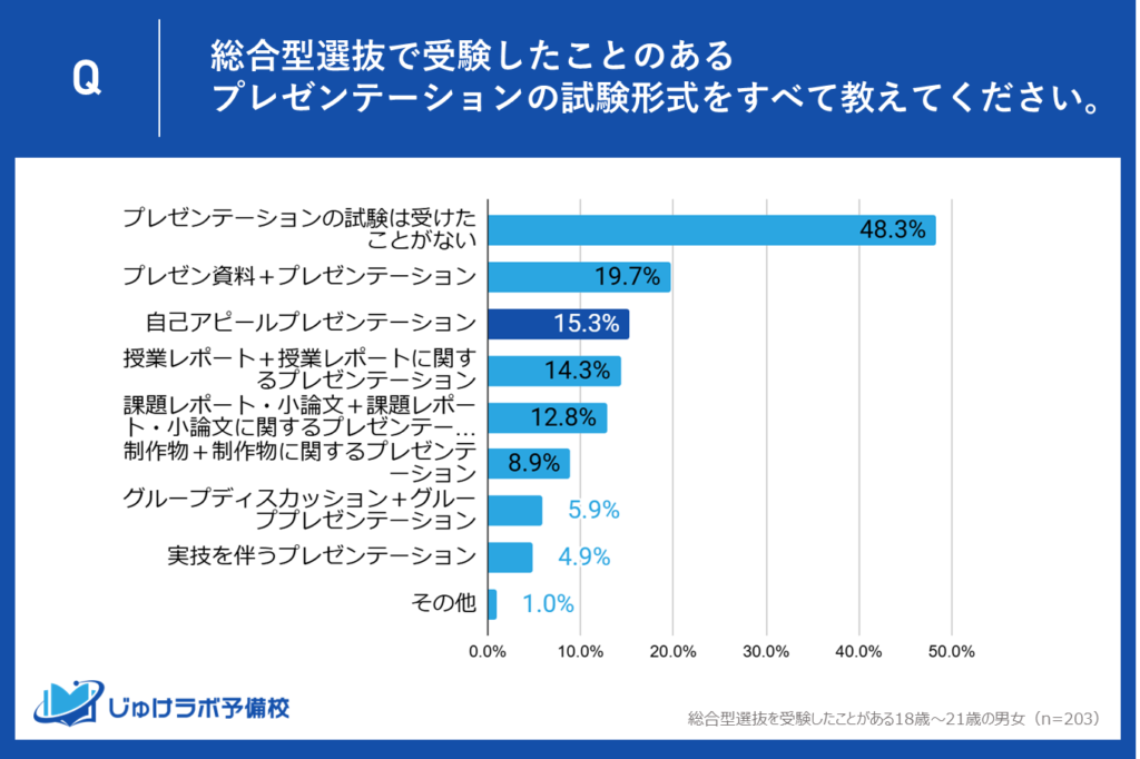 3位：自己アピールプレゼンテーション (15.3%)