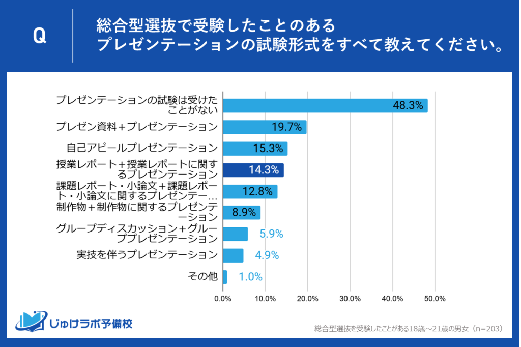 4位：授業レポート＋授業レポートに関するプレゼンテーション (14.3%)