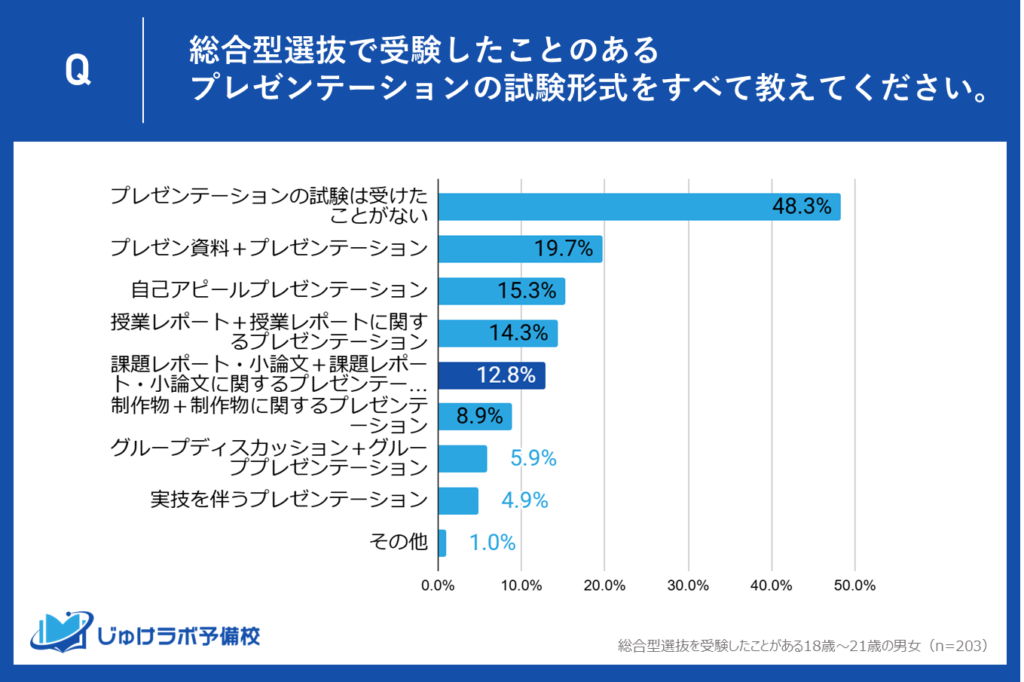 5位：課題レポート・小論文＋課題レポート・小論文に関するプレゼンテーション (12.8%)