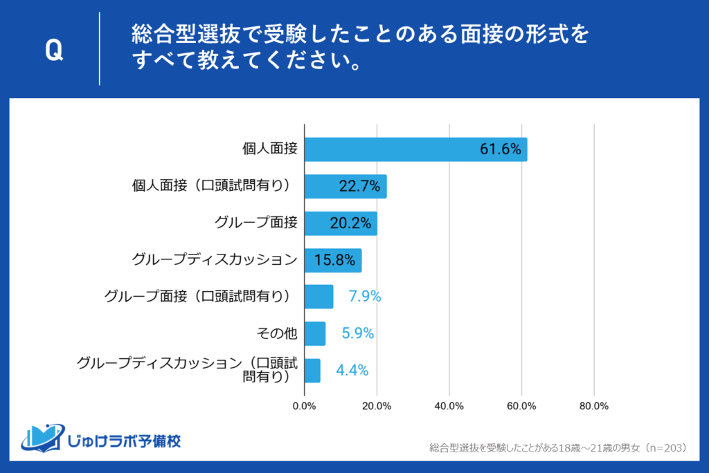 総合型選抜入試で多い面接形式は？個人面接がグループ面接より大多数