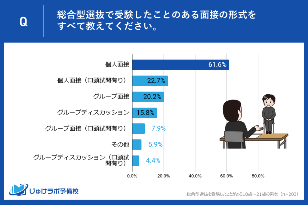 総合型選抜の面接入試で圧倒的に多い「個人面接」（61.6％）