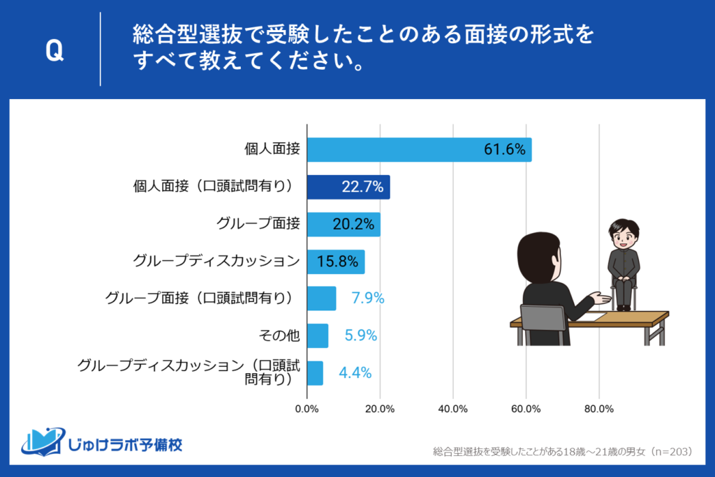 次いで個人面接（口頭試問有り）が22.7％　学問的理解とコミュニケーション能力の両立を求められる