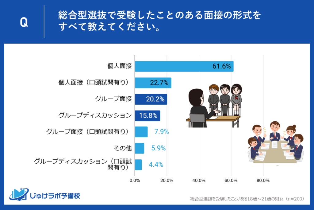 20.2％・15.8％が物語るグループ形式の現状—協調性と個性のバランスを問う試験の課題と可能性