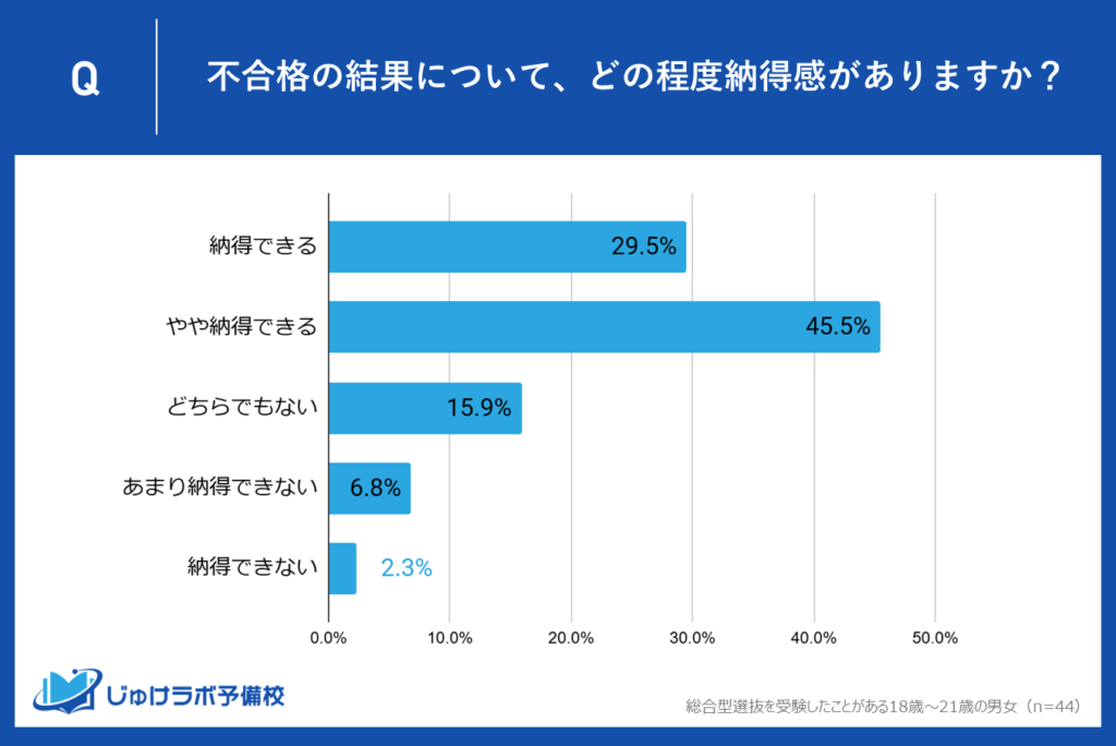 総合型選抜入試で第一志望大学に合格しなかった受験生の74.9％が結果に納得！