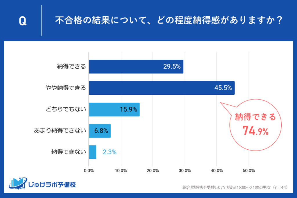 総合型選抜入試の74.9％が結果に納得！ 一般入試と異なる受験生の心理とは？