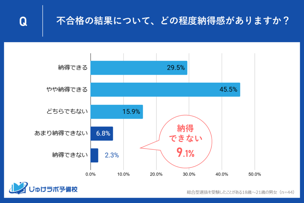 「納得できない」はわずか9.1％！ 不満の少なさが示す総合型選抜の特徴とは？