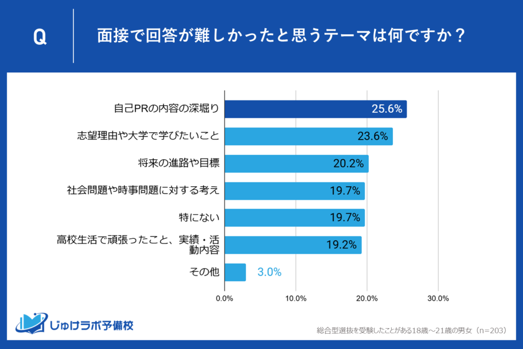 第1位：自己PRの内容の深堀り（25.6％）